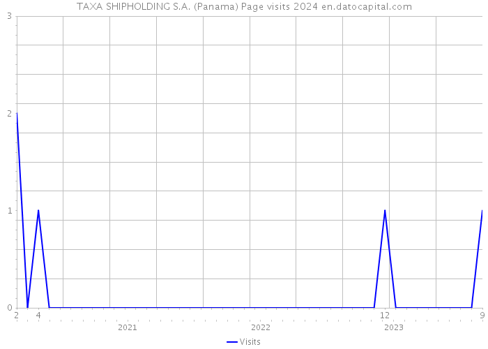 TAXA SHIPHOLDING S.A. (Panama) Page visits 2024 