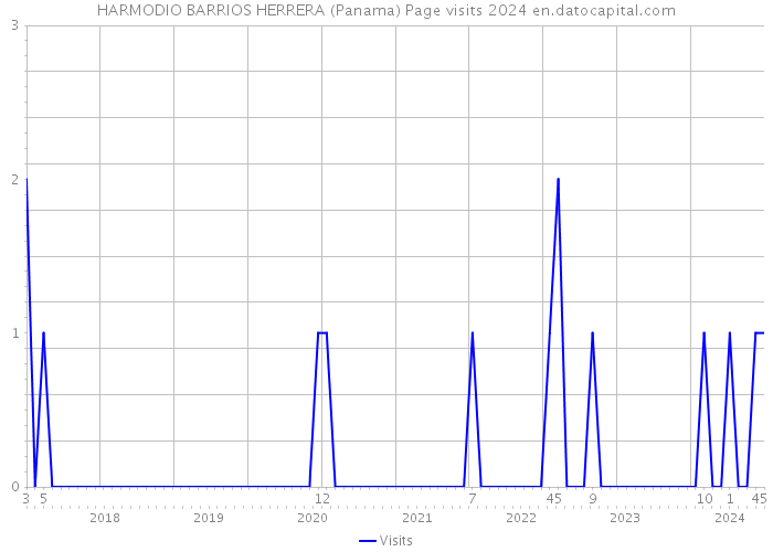 HARMODIO BARRIOS HERRERA (Panama) Page visits 2024 