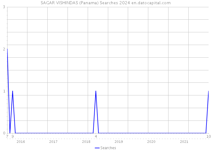 SAGAR VISHINDAS (Panama) Searches 2024 