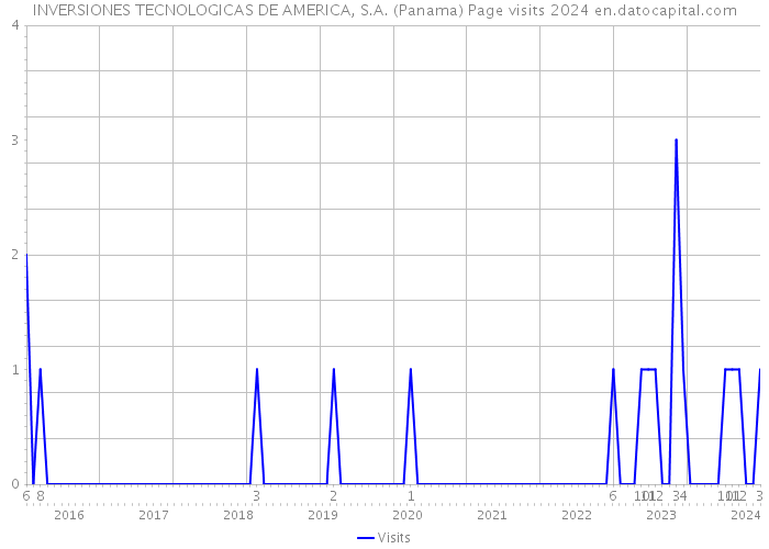 INVERSIONES TECNOLOGICAS DE AMERICA, S.A. (Panama) Page visits 2024 