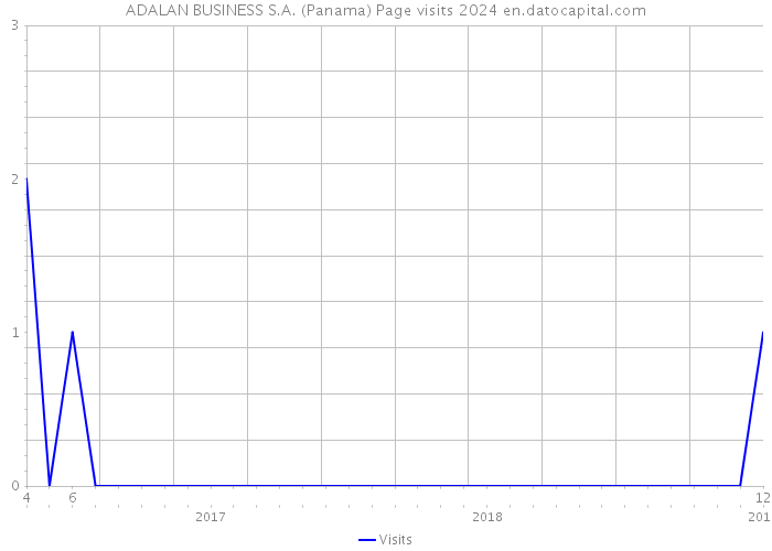 ADALAN BUSINESS S.A. (Panama) Page visits 2024 