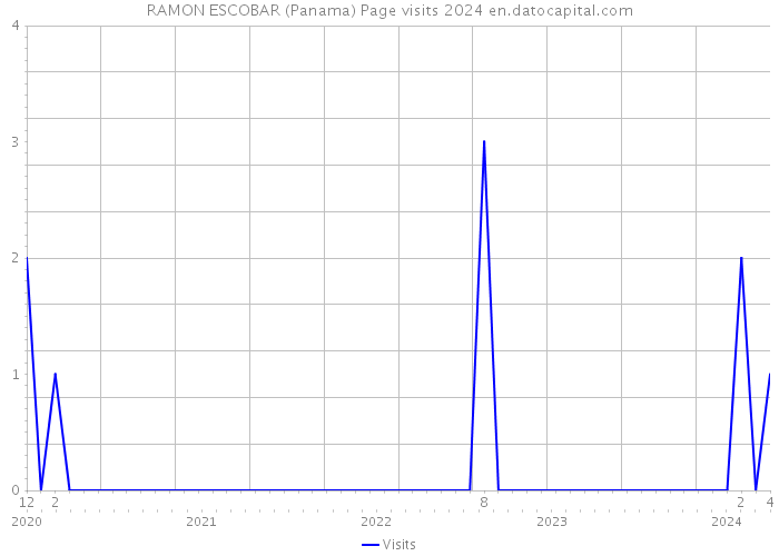 RAMON ESCOBAR (Panama) Page visits 2024 