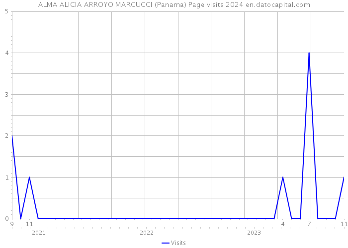ALMA ALICIA ARROYO MARCUCCI (Panama) Page visits 2024 