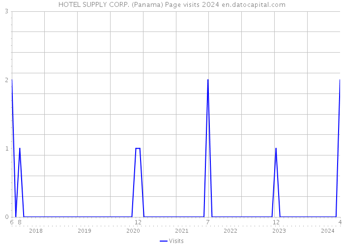 HOTEL SUPPLY CORP. (Panama) Page visits 2024 
