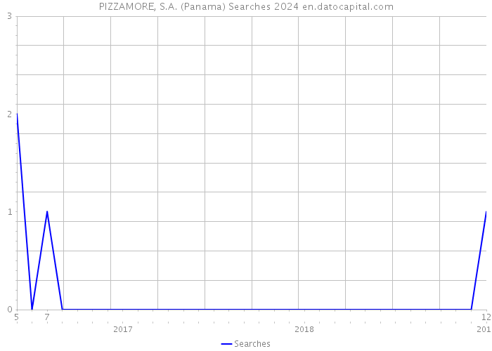 PIZZAMORE, S.A. (Panama) Searches 2024 