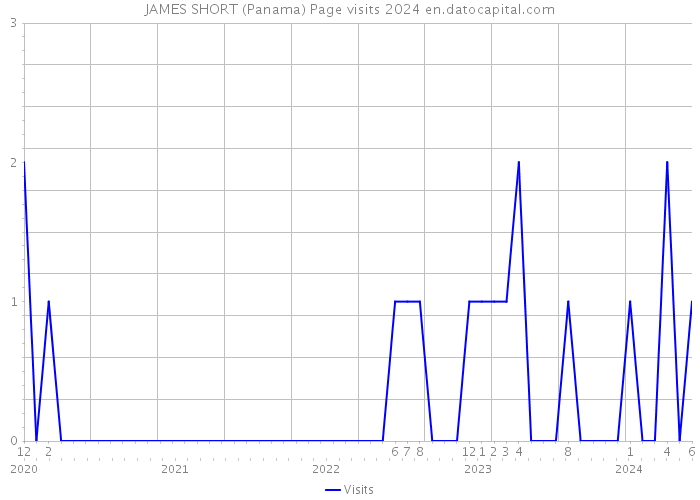 JAMES SHORT (Panama) Page visits 2024 