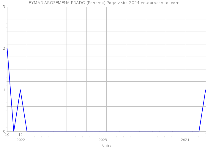EYMAR AROSEMENA PRADO (Panama) Page visits 2024 