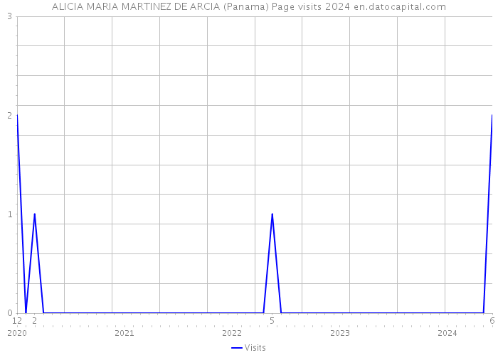 ALICIA MARIA MARTINEZ DE ARCIA (Panama) Page visits 2024 