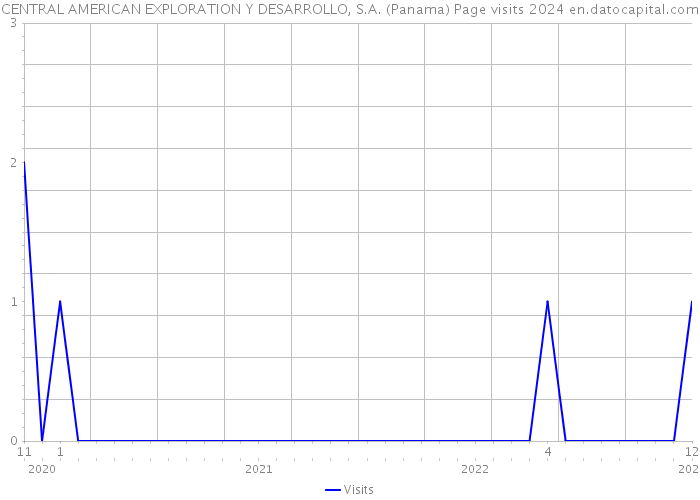CENTRAL AMERICAN EXPLORATION Y DESARROLLO, S.A. (Panama) Page visits 2024 