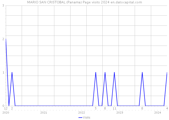 MARIO SAN CRISTOBAL (Panama) Page visits 2024 