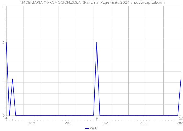 INMOBILIARIA Y PROMOCIONES,S.A. (Panama) Page visits 2024 