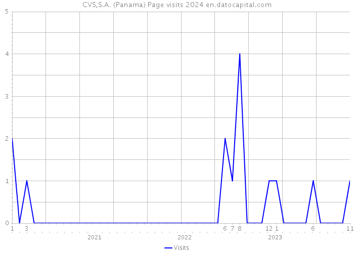 CVS,S.A. (Panama) Page visits 2024 
