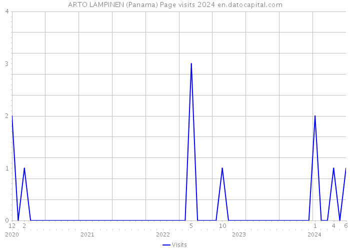 ARTO LAMPINEN (Panama) Page visits 2024 