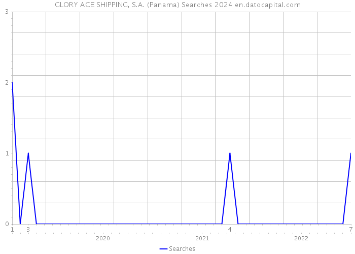 GLORY ACE SHIPPING, S.A. (Panama) Searches 2024 
