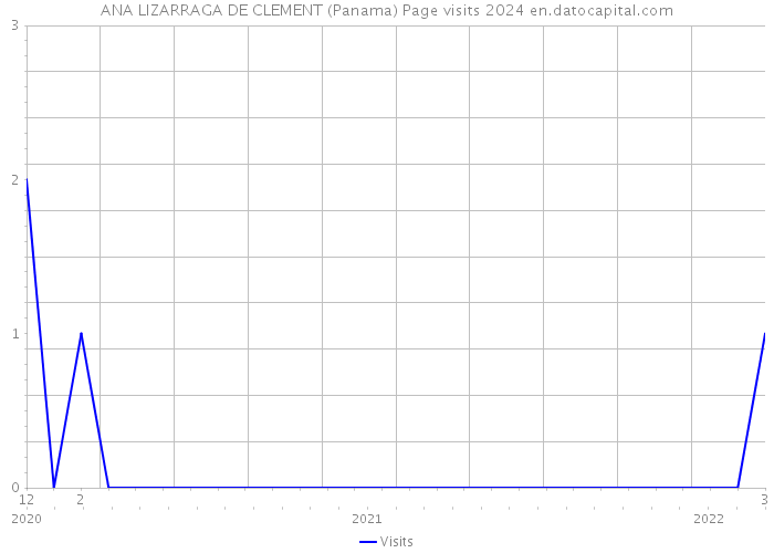ANA LIZARRAGA DE CLEMENT (Panama) Page visits 2024 