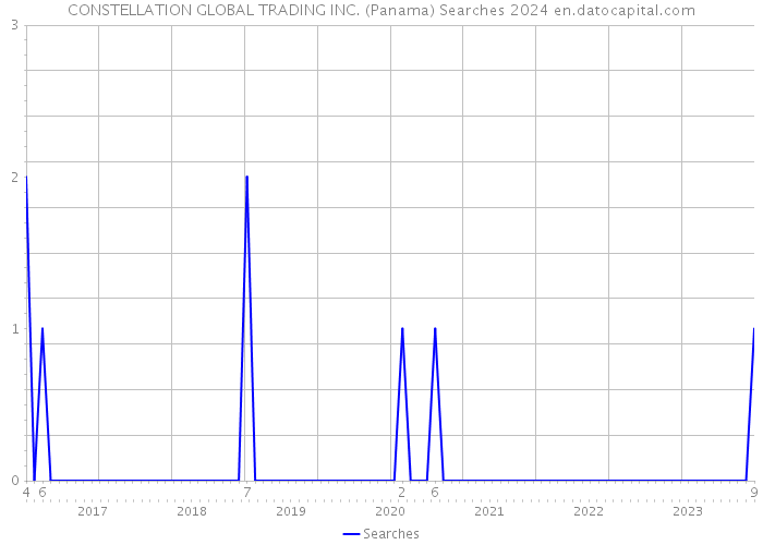 CONSTELLATION GLOBAL TRADING INC. (Panama) Searches 2024 