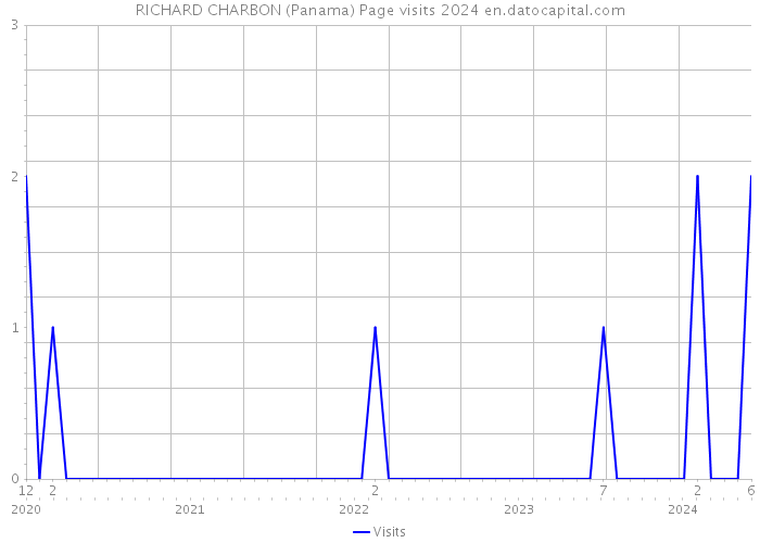 RICHARD CHARBON (Panama) Page visits 2024 