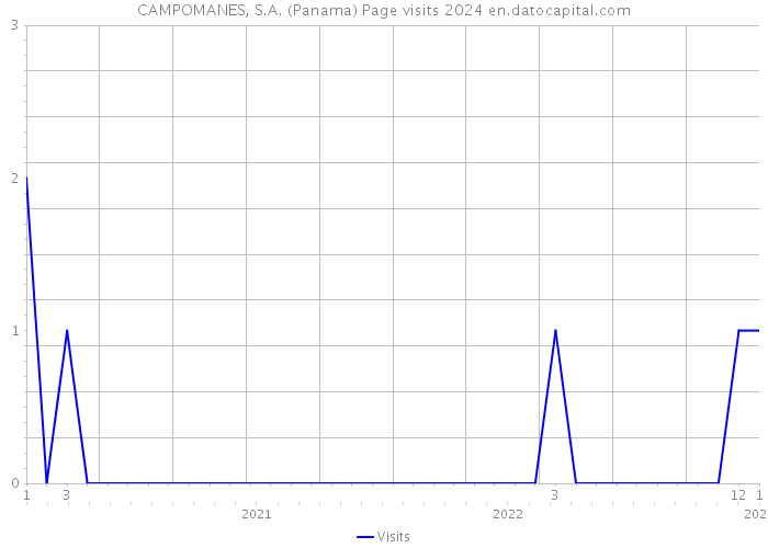CAMPOMANES, S.A. (Panama) Page visits 2024 