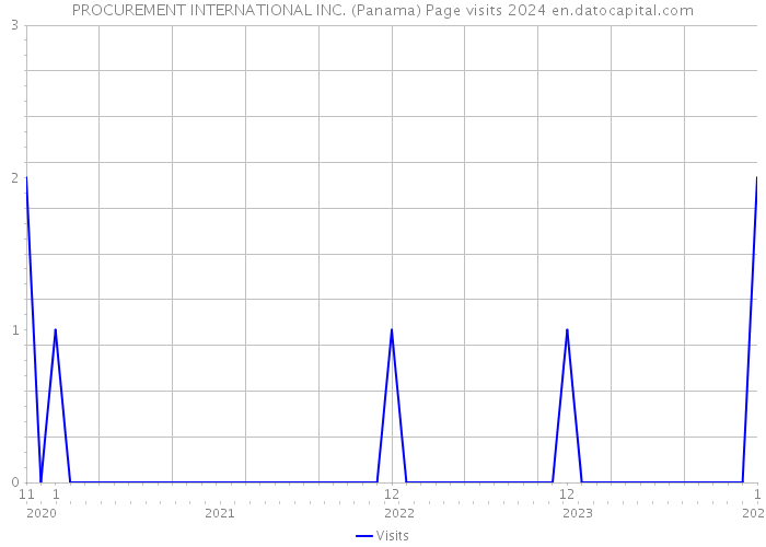 PROCUREMENT INTERNATIONAL INC. (Panama) Page visits 2024 