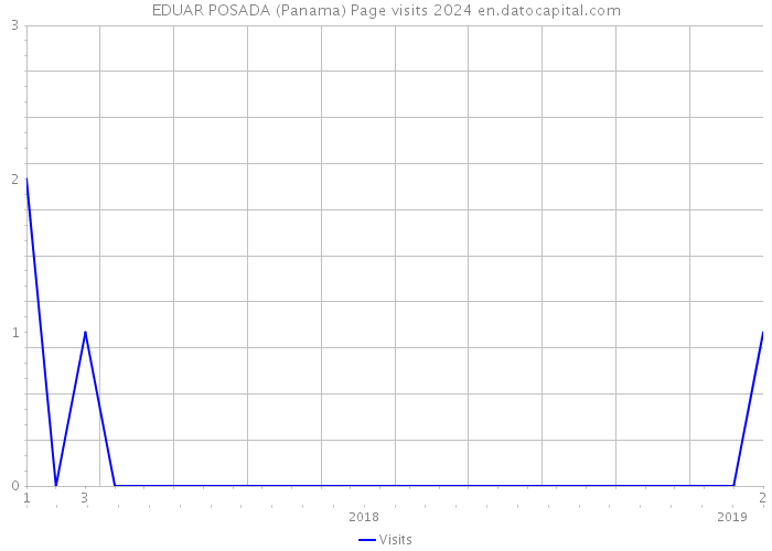 EDUAR POSADA (Panama) Page visits 2024 