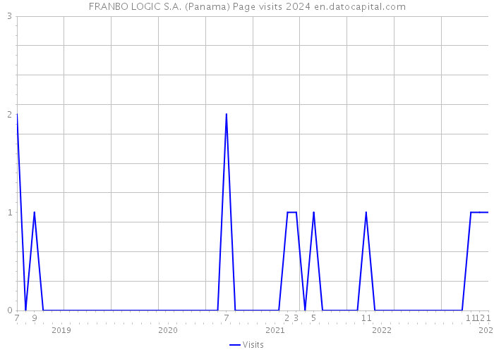 FRANBO LOGIC S.A. (Panama) Page visits 2024 
