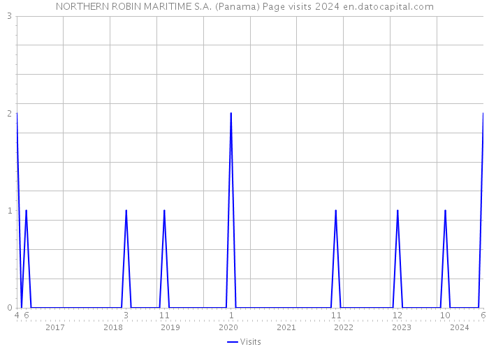 NORTHERN ROBIN MARITIME S.A. (Panama) Page visits 2024 