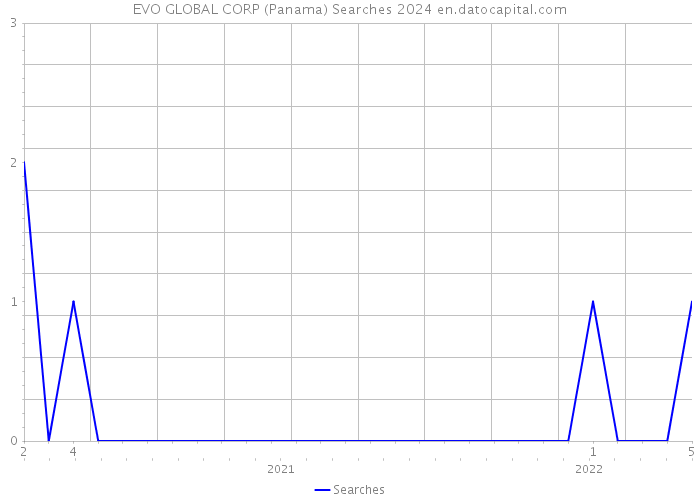 EVO GLOBAL CORP (Panama) Searches 2024 