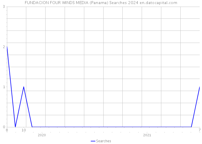 FUNDACION FOUR WINDS MEDIA (Panama) Searches 2024 