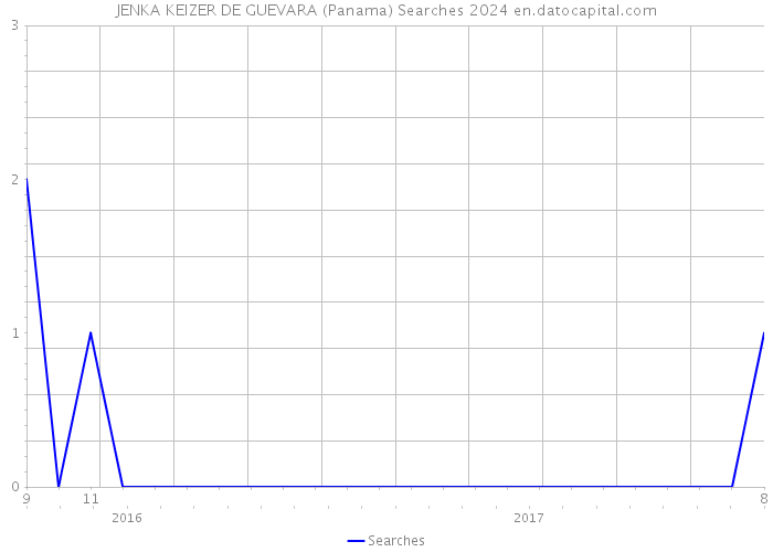JENKA KEIZER DE GUEVARA (Panama) Searches 2024 
