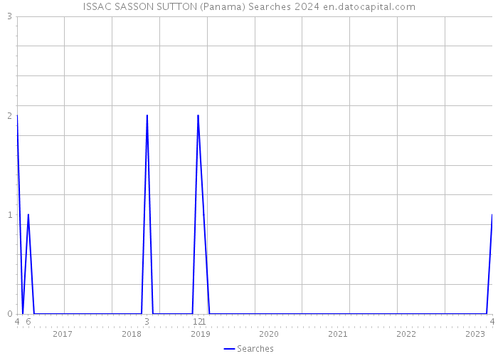 ISSAC SASSON SUTTON (Panama) Searches 2024 