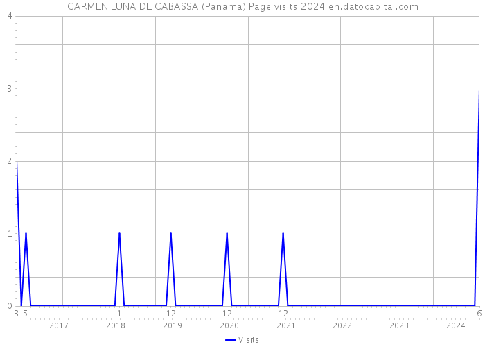 CARMEN LUNA DE CABASSA (Panama) Page visits 2024 