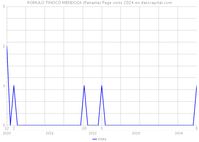ROMULO TINOCO MENDOZA (Panama) Page visits 2024 