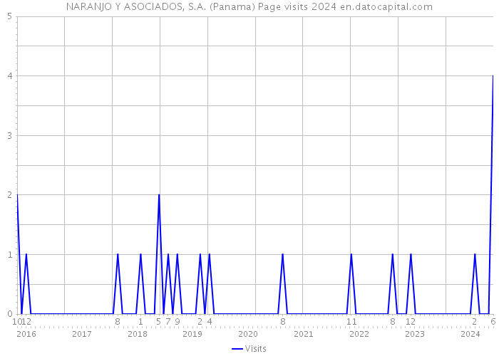 NARANJO Y ASOCIADOS, S.A. (Panama) Page visits 2024 
