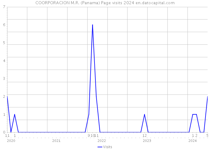 COORPORACION M.R. (Panama) Page visits 2024 