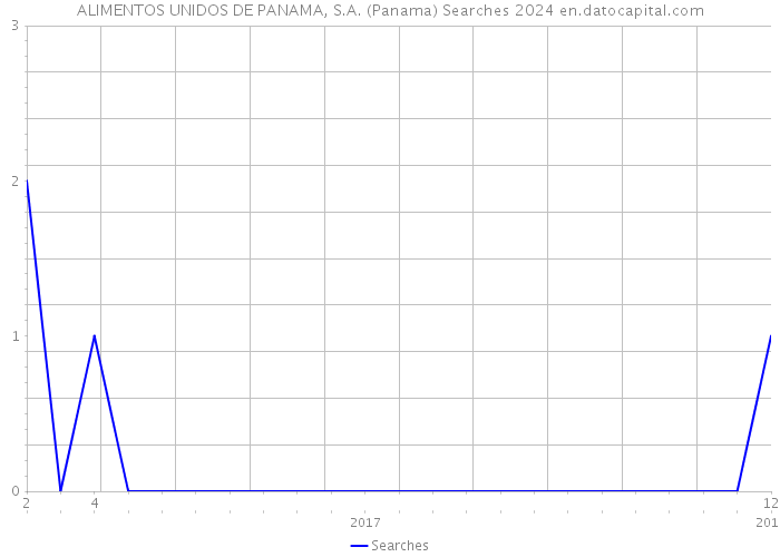 ALIMENTOS UNIDOS DE PANAMA, S.A. (Panama) Searches 2024 