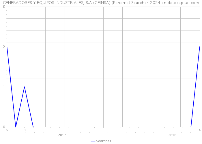 GENERADORES Y EQUIPOS INDUSTRIALES, S.A (GEINSA) (Panama) Searches 2024 