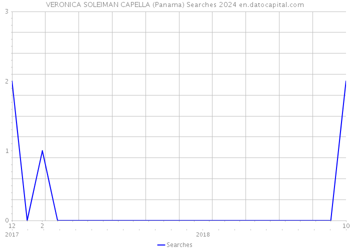 VERONICA SOLEIMAN CAPELLA (Panama) Searches 2024 