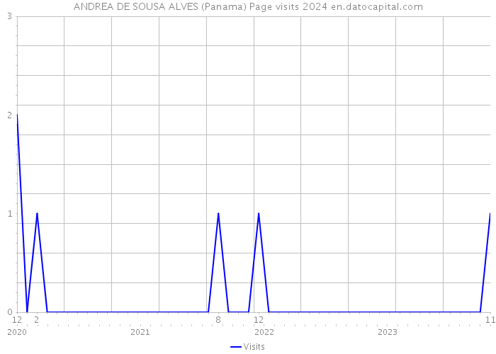 ANDREA DE SOUSA ALVES (Panama) Page visits 2024 