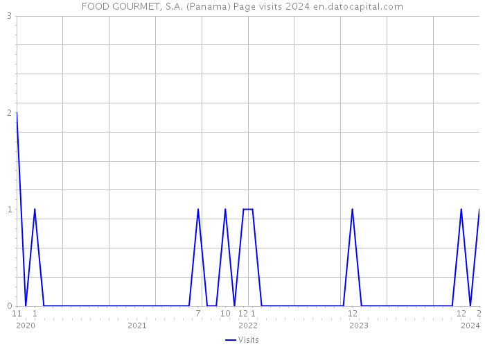 FOOD GOURMET, S.A. (Panama) Page visits 2024 