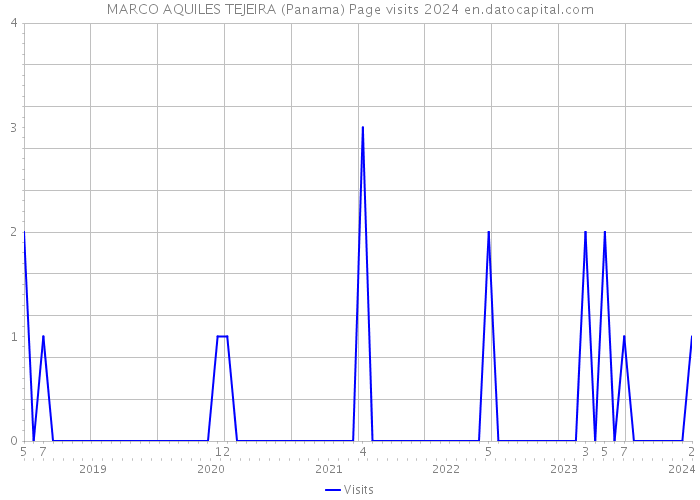 MARCO AQUILES TEJEIRA (Panama) Page visits 2024 
