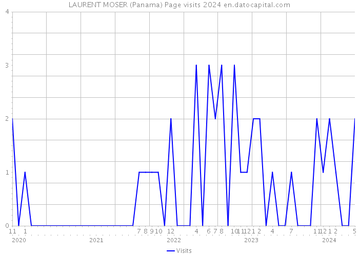 LAURENT MOSER (Panama) Page visits 2024 
