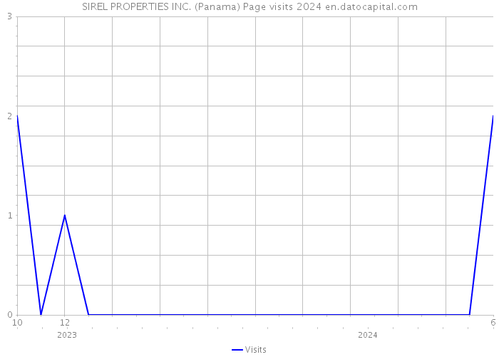 SIREL PROPERTIES INC. (Panama) Page visits 2024 