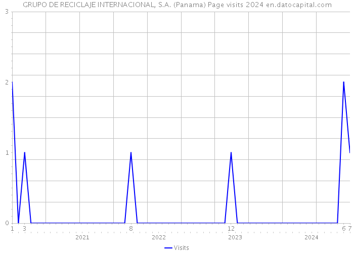 GRUPO DE RECICLAJE INTERNACIONAL, S.A. (Panama) Page visits 2024 