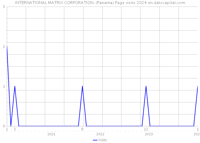 INTERNATIONAL MATRIX CORPORATION. (Panama) Page visits 2024 