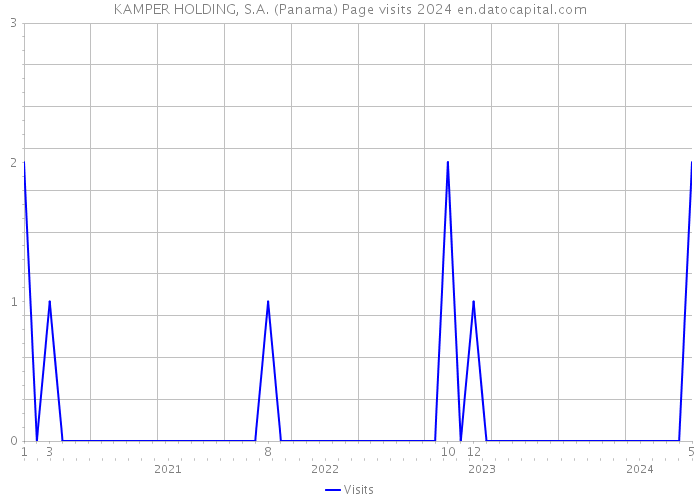 KAMPER HOLDING, S.A. (Panama) Page visits 2024 