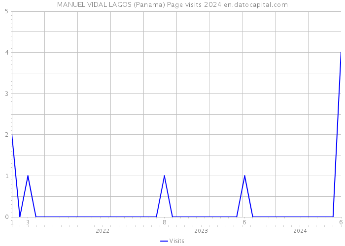 MANUEL VIDAL LAGOS (Panama) Page visits 2024 