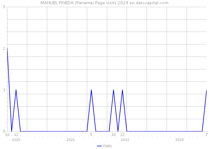 MANUEL PINEDA (Panama) Page visits 2024 