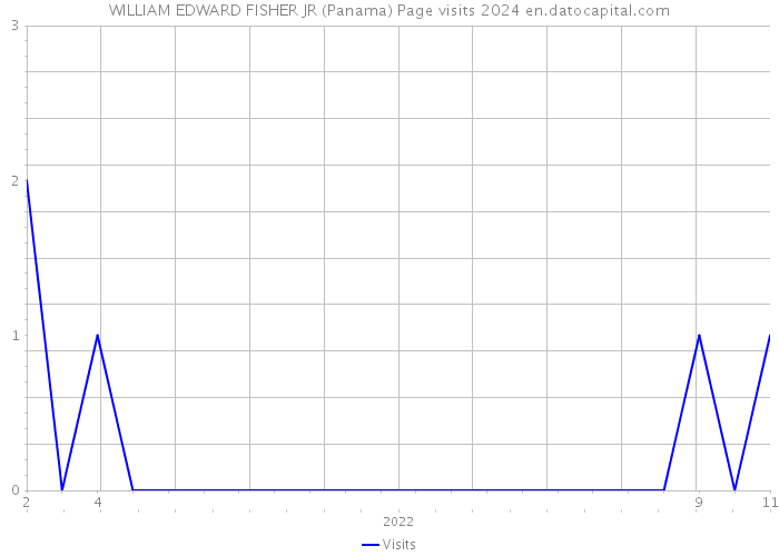 WILLIAM EDWARD FISHER JR (Panama) Page visits 2024 