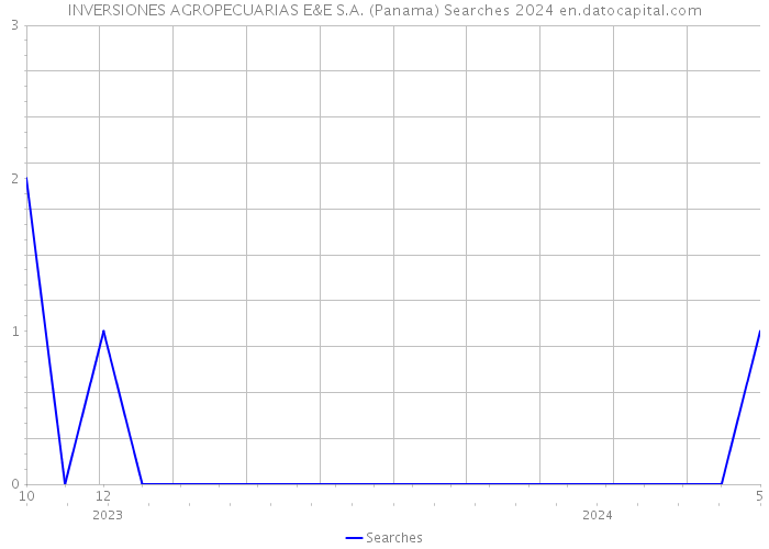 INVERSIONES AGROPECUARIAS E&E S.A. (Panama) Searches 2024 