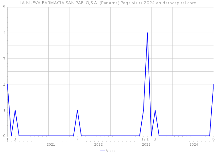 LA NUEVA FARMACIA SAN PABLO,S.A. (Panama) Page visits 2024 